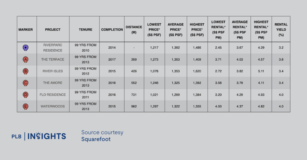 Price performance of surrounding projects