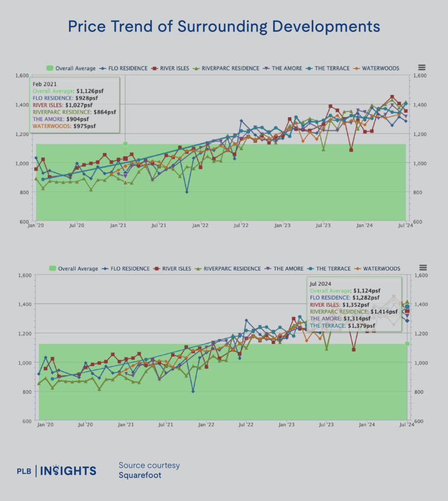 Price Trend of surrounding developments