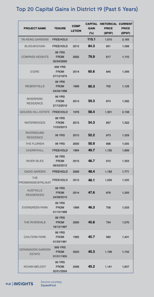 Top 20 capital gains in district 19