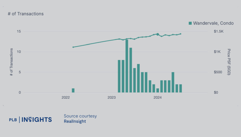 Explore Wandervale, a modern Executive Condominium near Choa Chu Kang MRT, offering spacious units, top-notch amenities, and prime connectivity for families and professionals.

Price Analysis