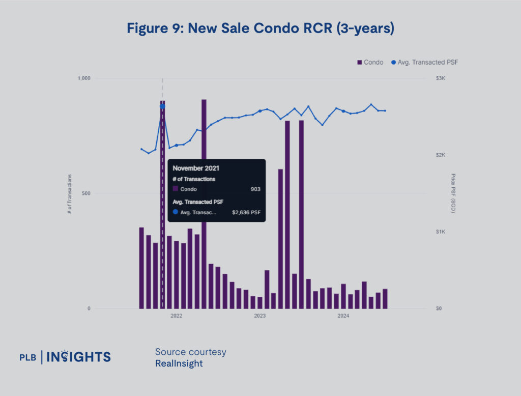 Singapore's real estate market trends for 1H2024, including detailed insights into OCR, RCR, and CCR regions, covering condos, resale HDB, and landed property segments