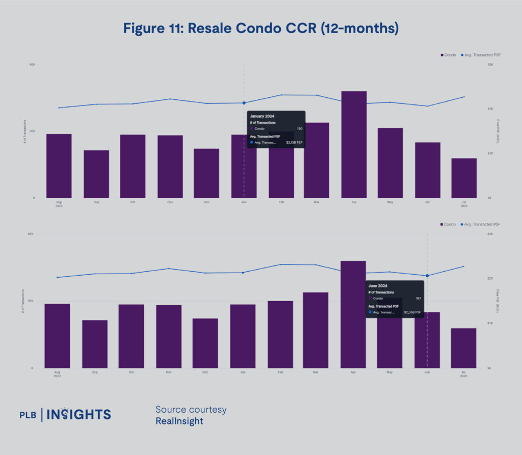 Singapore's real estate market trends for 1H2024, including detailed insights into OCR, RCR, and CCR regions, covering condos, resale HDB, and landed property segments