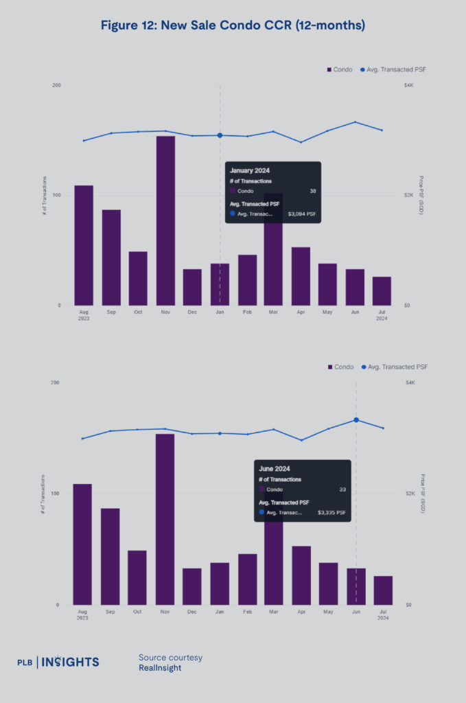 Singapore's real estate market trends for 1H2024, including detailed insights into OCR, RCR, and CCR regions, covering condos, resale HDB, and landed property segments