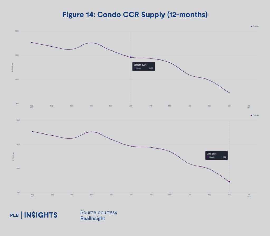 Singapore's real estate market trends for 1H2024, including detailed insights into OCR, RCR, and CCR regions, covering condos, resale HDB, and landed property segments