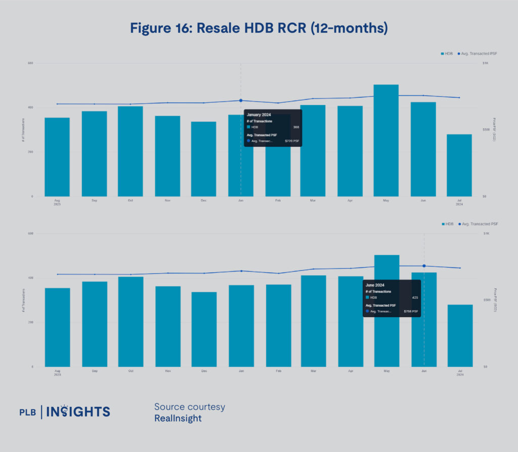 Singapore's real estate market trends for 1H2024, including detailed insights into OCR, RCR, and CCR regions, covering condos, resale HDB, and landed property segments