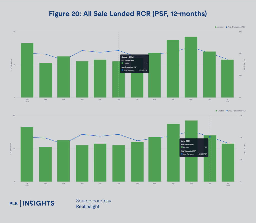 Singapore's real estate market trends for 1H2024, including detailed insights into OCR, RCR, and CCR regions, covering condos, resale HDB, and landed property segments