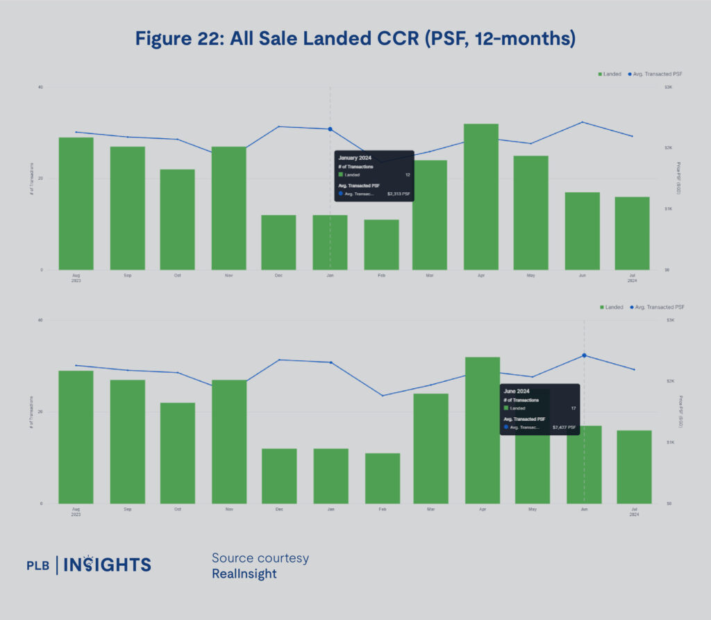 Singapore's real estate market trends for 1H2024, including detailed insights into OCR, RCR, and CCR regions, covering condos, resale HDB, and landed property segments