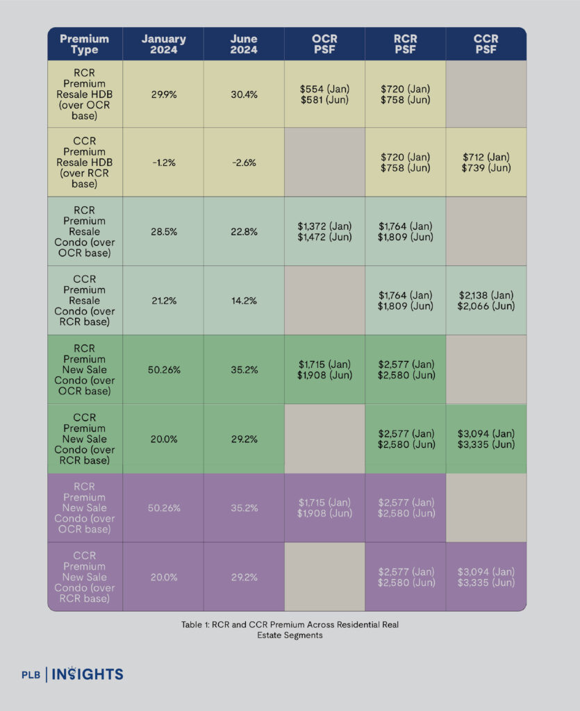 Singapore's real estate market trends for 1H2024, including detailed insights into OCR, RCR, and CCR regions, covering condos, resale HDB, and landed property segments