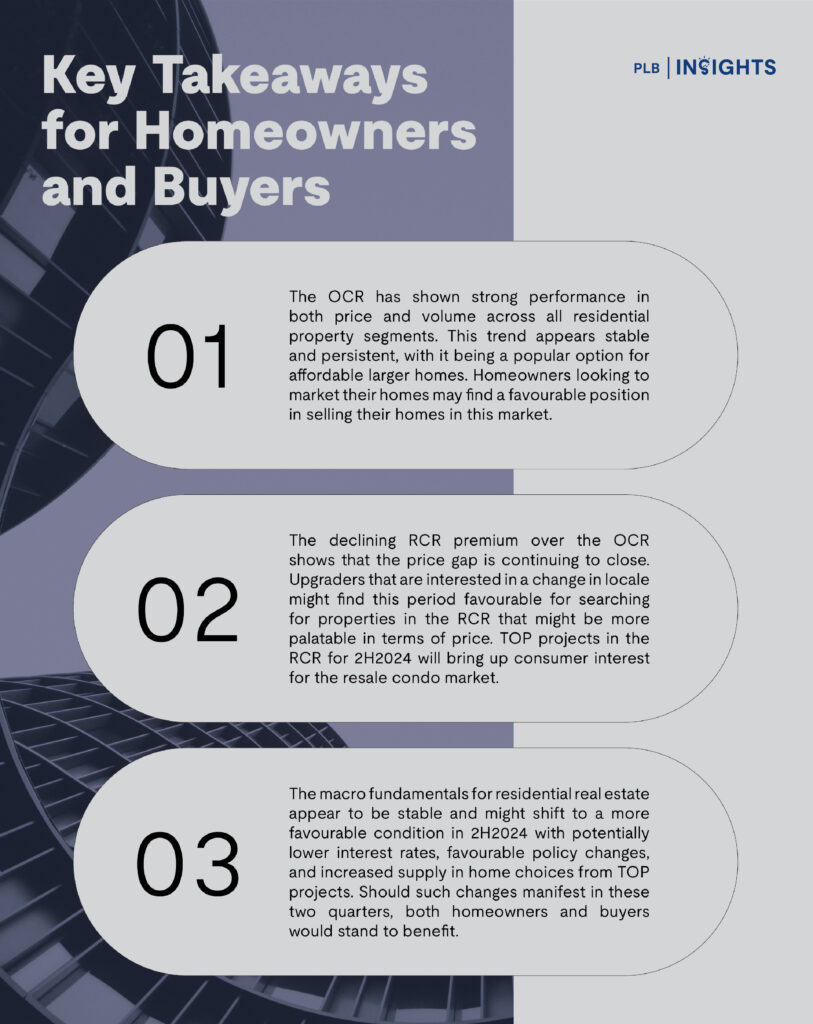 Singapore's real estate market trends for 1H2024, including detailed insights into OCR, RCR, and CCR regions, covering condos, resale HDB, and landed property segments