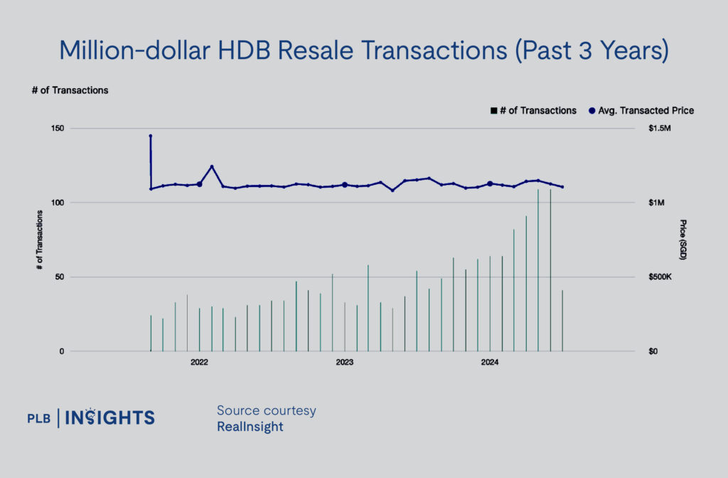 5-Room HDB Flat At SkyOasis @ Dawson Sold For Record $1.73M: Here’s What We Make Of It

Million-dollar HDB Resale Transactions (Past 3 Years)

1,644 transactions
Average transacted price: $1,124,535