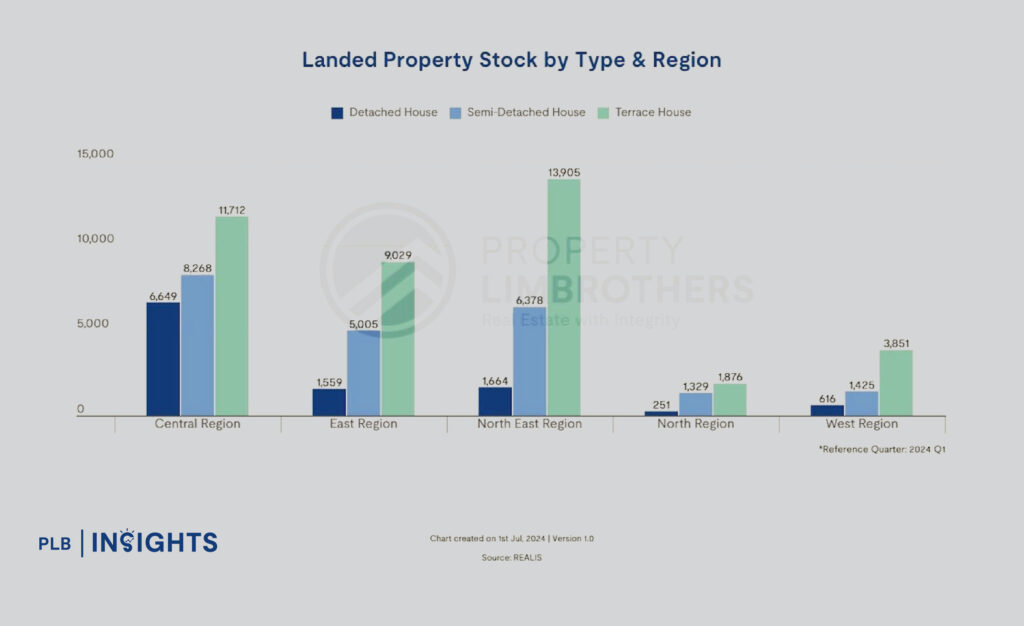 What’s Next for Singapore’s Landed Property Sector - 2024 Market Forecast
Landed Property Stock by Type & Region