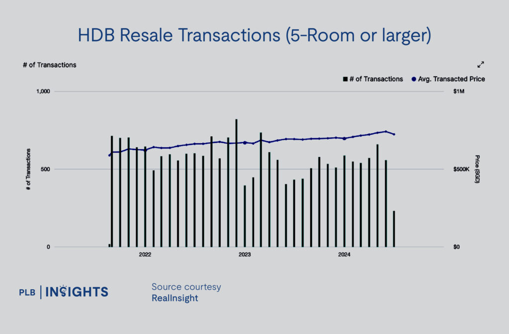 HDB Resale Transactions (5-Room or larger)

20,096 transactions
Average transacted price: $672,492