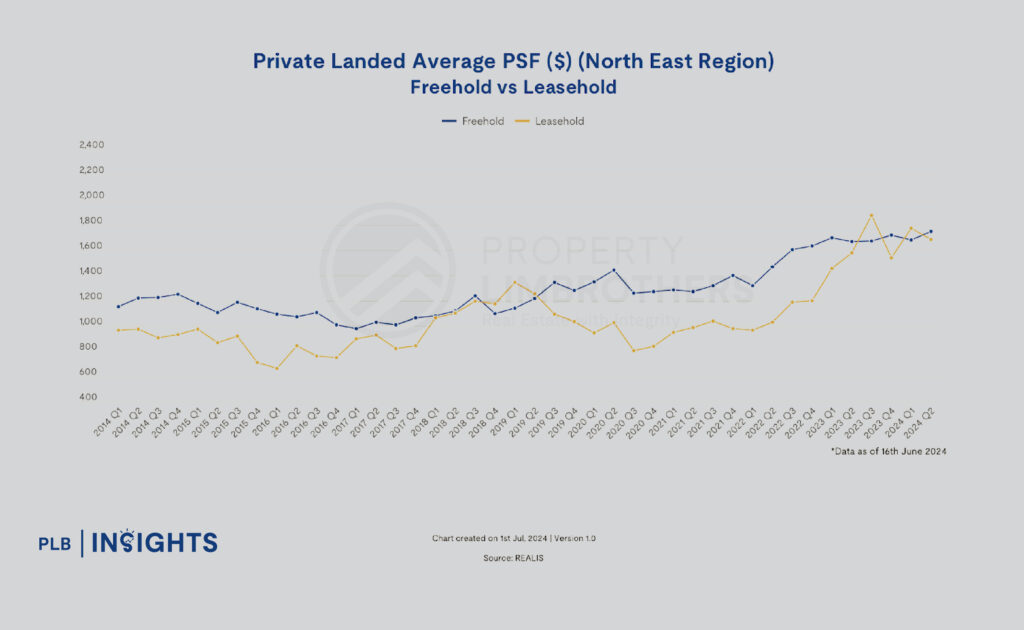 What’s Next for Singapore’s Landed Property Sector - 2024 Market Forecast
Analysis of Regional Price Trends for Landed Properties
North-East Region