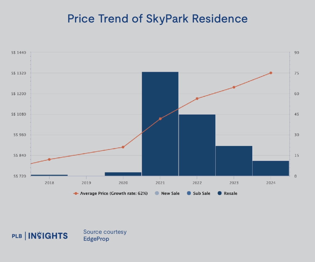 SkyPark Residences Condo Review: Rare Sembawang EC With Maisonette Layouts!

Price Analysis