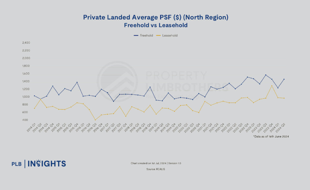 What’s Next for Singapore’s Landed Property Sector - 2024 Market Forecast
Analysis of Regional Price Trends for Landed Properties
North Region