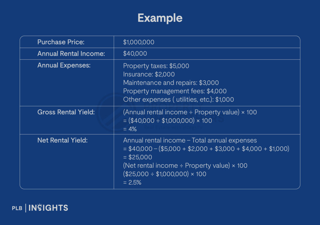 5 Key Strategies All Landlords Should Know To Maximise Rental Yield

Example of calculating the gross and net rental yields for a rental property