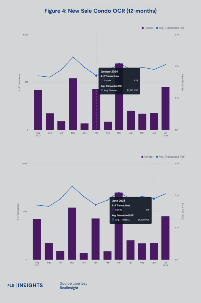 Singapore's real estate market trends for 1H2024, including detailed insights into OCR, RCR, and CCR regions, covering condos, resale HDB, and landed property segments