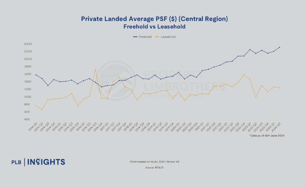 What’s Next for Singapore’s Landed Property Sector - 2024 Market Forecast
Analysis of Regional Price Trends for Landed Properties
Central Region