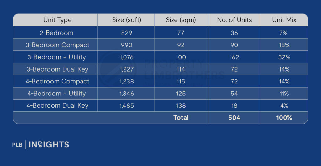 Unit Distribution of RiverParc Residence