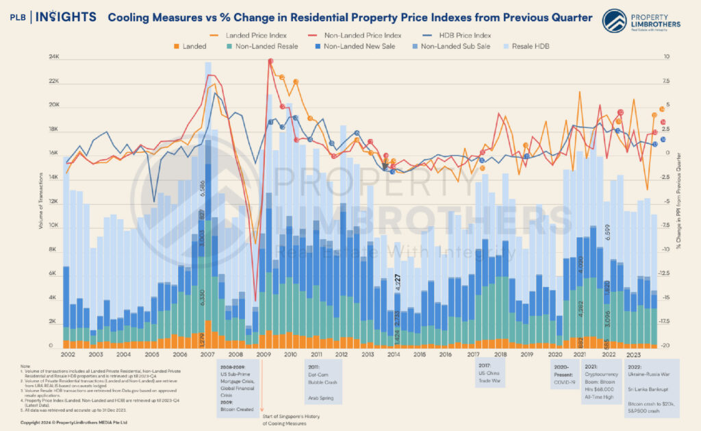 Is Fashion Predicting Property Trends? The Impact of The Hemline Index on Singapore Real Estate

Government Policies: Cooling Measures