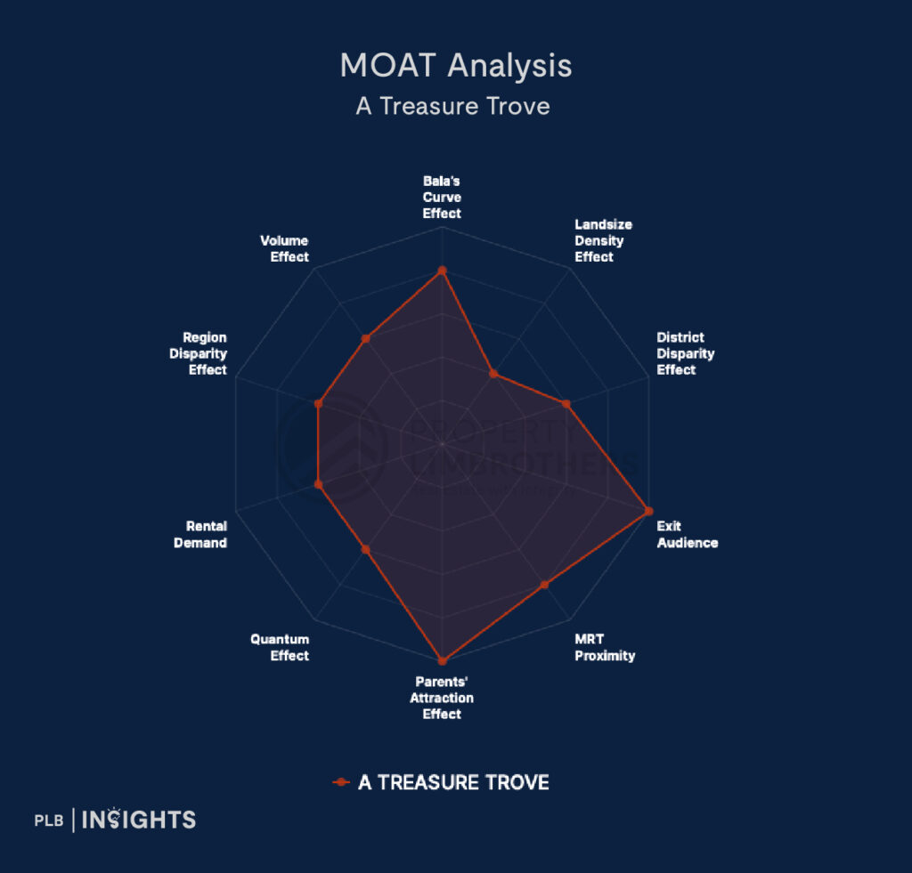 A Treasure Trove Condo Review – Is This Project 5 Minutes Away From Punggol MRT Worth Looking Into?

MOAT Analysis