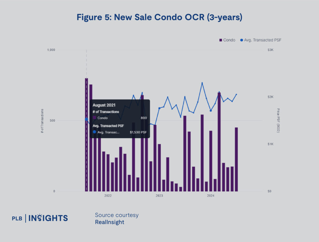 Singapore's real estate market trends for 1H2024, including detailed insights into OCR, RCR, and CCR regions, covering condos, resale HDB, and landed property segments