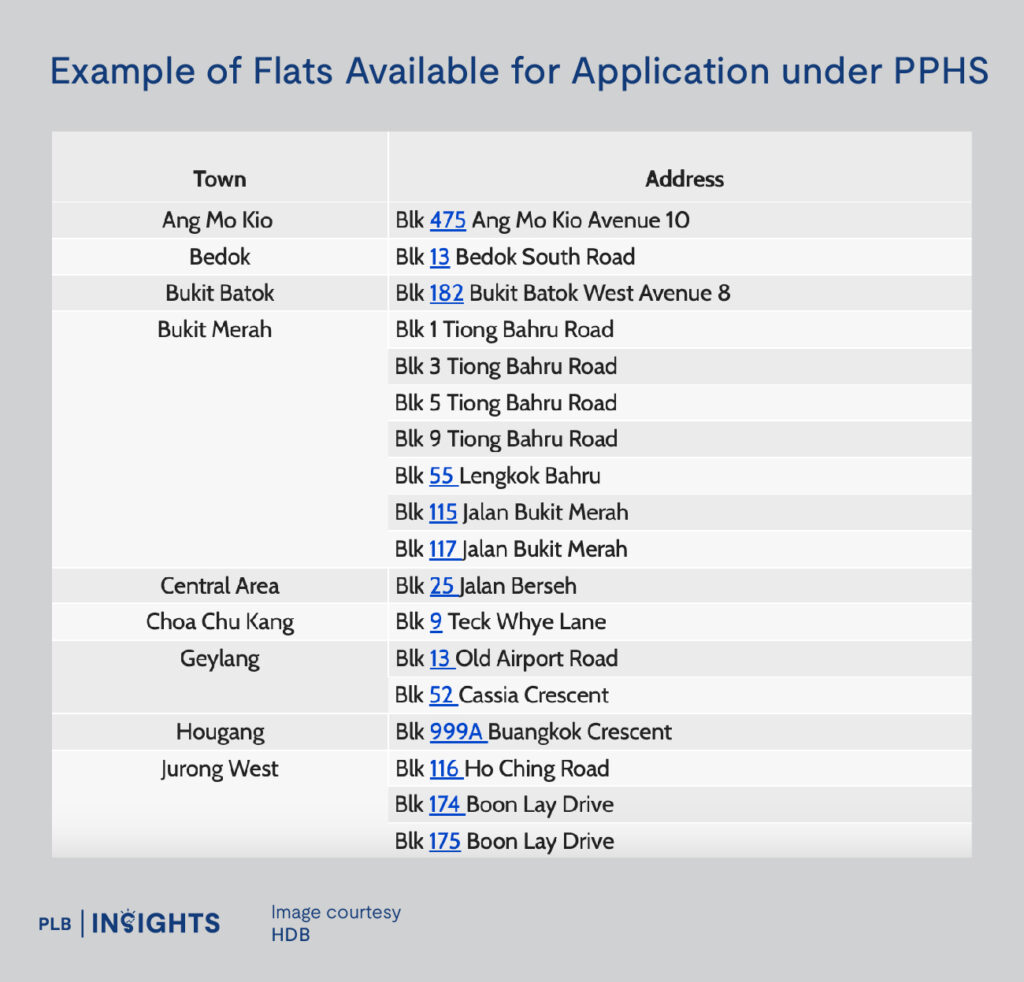 Example of flats available for application under PPHS