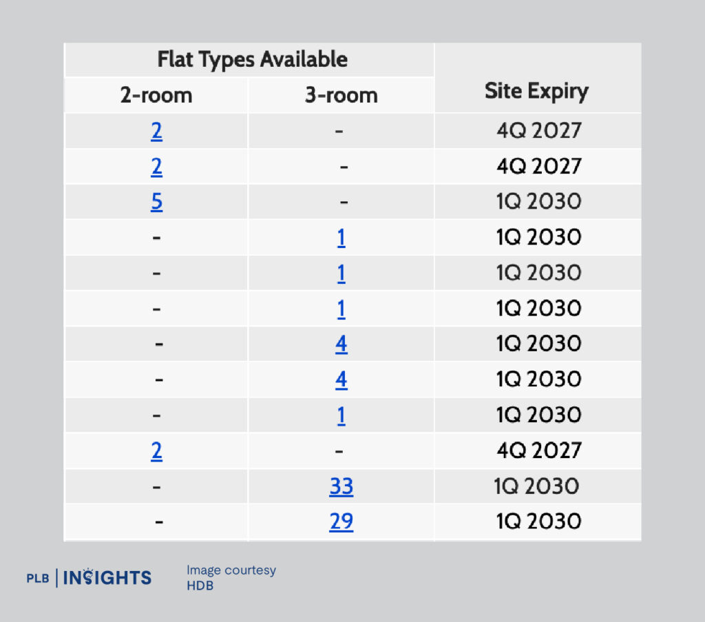 Example of site expiry for PPHS flats.