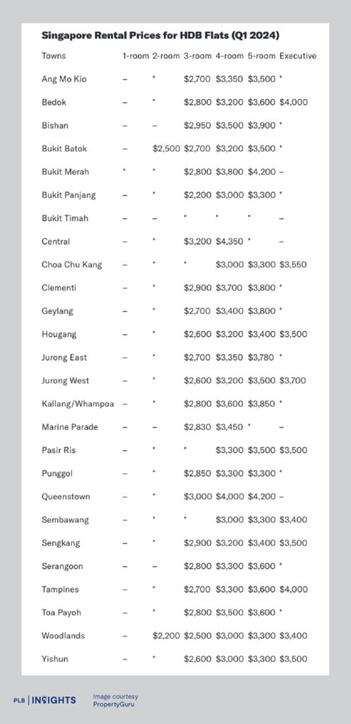 Q1 2024 rental prices for HDB flats